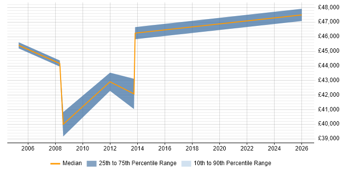 Salary distribution trend for jobs in Northolt citing Data Centre
