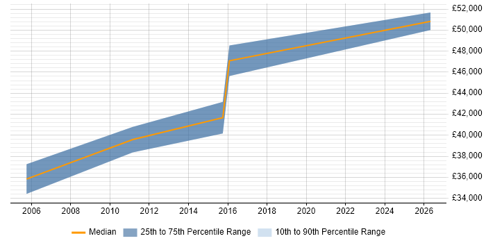 Salary distribution trend for .NET Developer job vacancies in Northolt
