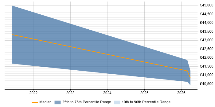 Salary distribution trend for IT Manager job vacancies in Northolt