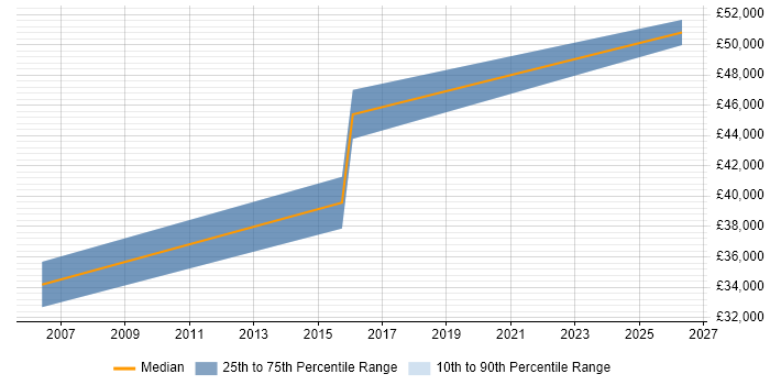 Salary distribution trend for jobs in Northolt citing JavaScript