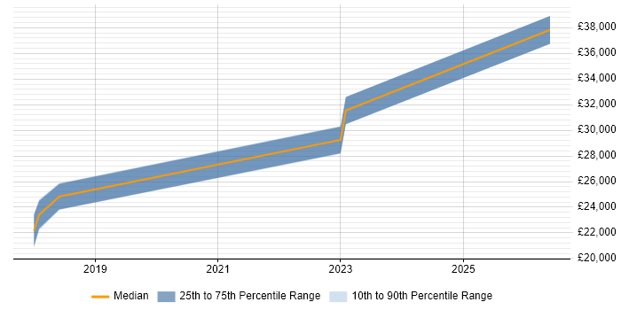 Salary distribution trend for jobs in Northolt citing Microsoft 365
