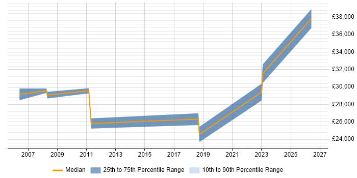 Salary distribution trend for jobs in Northolt citing Microsoft
