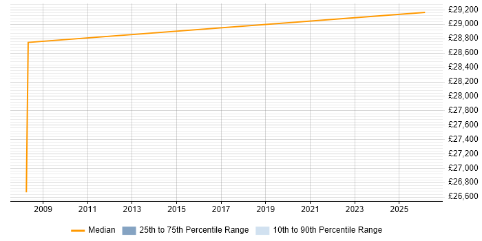 Salary distribution trend for Service Desk Administrator job vacancies in Northolt