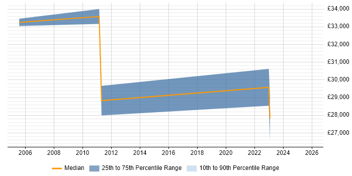 Salary distribution trend for jobs in Northolt citing Social Skills