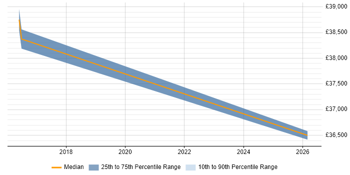 Salary distribution trend for Systems Engineer job vacancies in Northolt