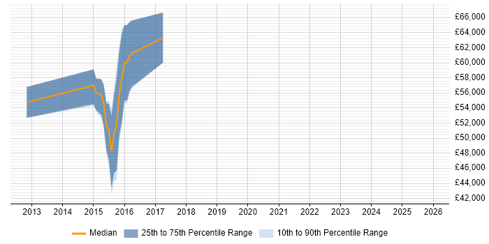 Salary distribution trend for jobs in Ealing citing NoSQL