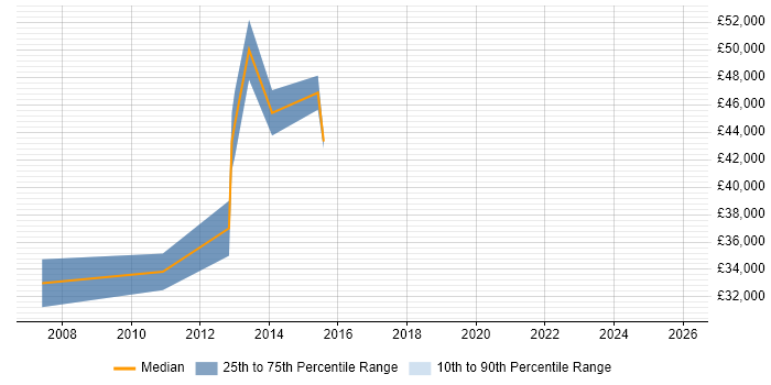 Salary distribution trend for jobs in Ealing citing Open Source