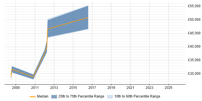 Salary distribution trend for Operations Engineer job vacancies in Ealing