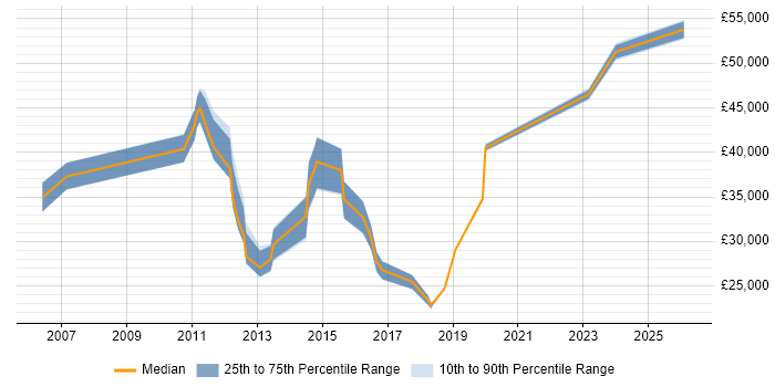 Salary distribution trend for jobs in Ealing citing Organisational Skills