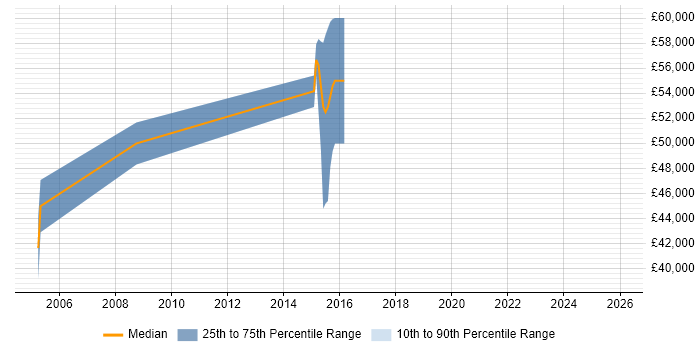 Salary distribution trend for jobs in Ealing citing Pair Programming