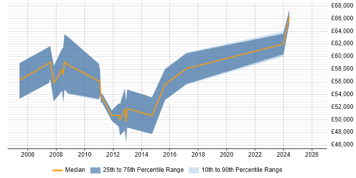 Salary distribution trend for jobs in Ealing citing People Management