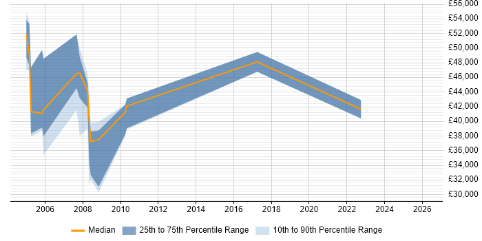 Salary distribution trend for jobs in Ealing citing Performance Management