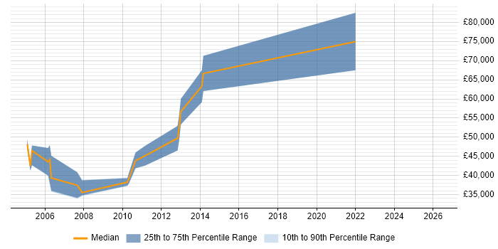 Salary distribution trend for jobs in Ealing citing Performance Tuning