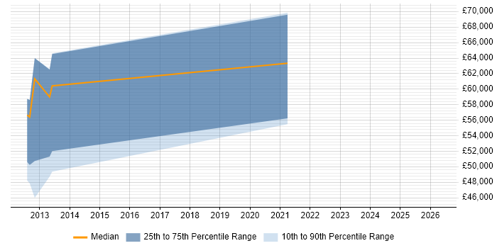 Salary distribution trend for jobs in Ealing citing PostgreSQL