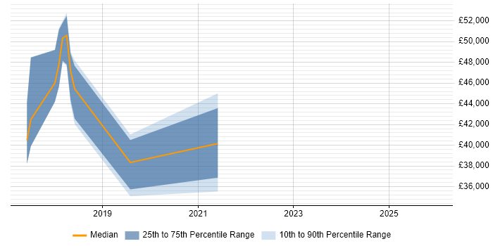 Salary distribution trend for jobs in Ealing citing Power Platform