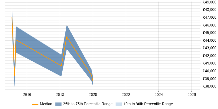 Salary distribution trend for jobs in Ealing citing PowerShell