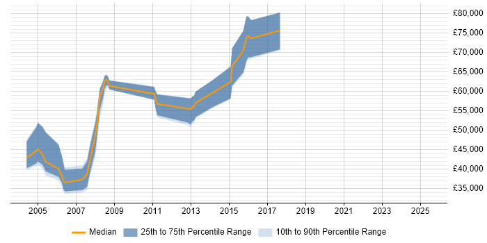 Salary distribution trend for jobs in Ealing citing Presales