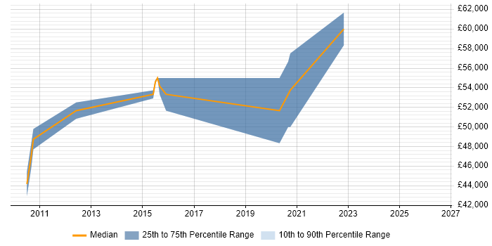Salary distribution trend for Principal Engineer job vacancies in Ealing