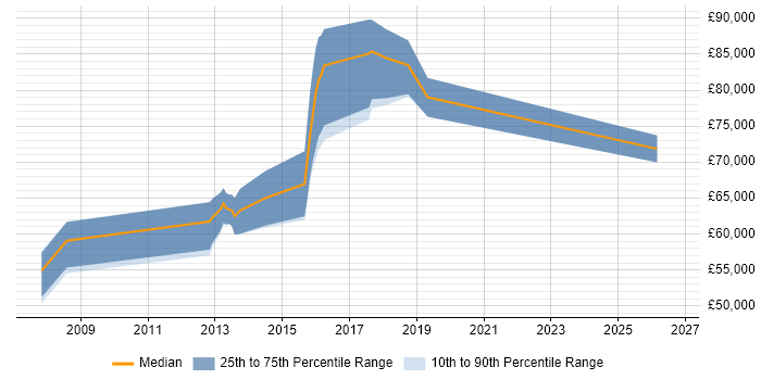 Salary distribution trend for jobs in Ealing citing Product Management