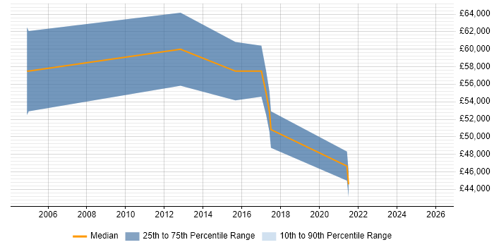 Salary distribution trend for jobs in Ealing citing Product Requirements