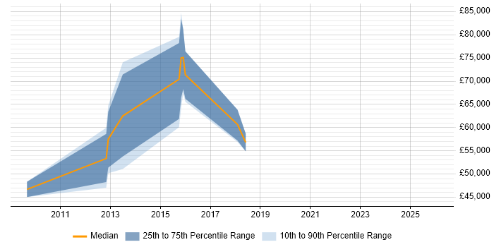 Salary distribution trend for jobs in Ealing citing Product Roadmap