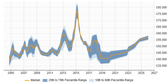 Salary distribution trend for jobs in Ealing citing Project Management