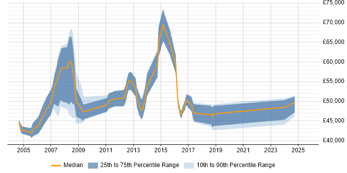 Salary distribution trend for Project Manager job vacancies in Ealing Salary distribution trend for Project Manager job vacancies in Ealing