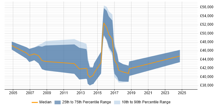 Salary distribution trend for jobs in Ealing citing Public Sector