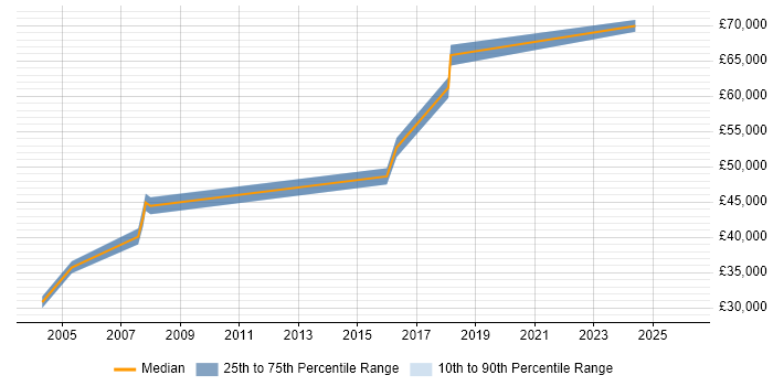 Salary distribution trend for jobs in Ealing citing Quality Management