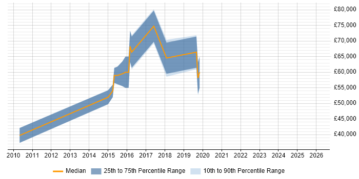 Salary distribution trend for jobs in Ealing citing REST