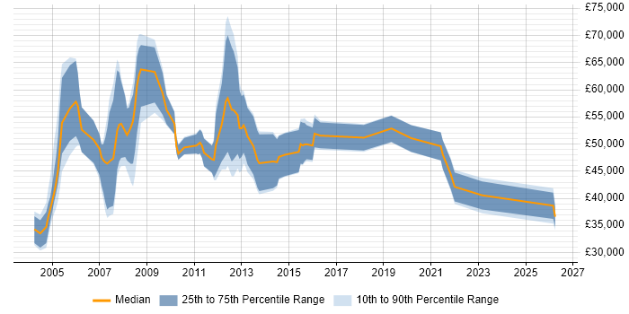 Salary distribution trend for jobs in Ealing citing Retail