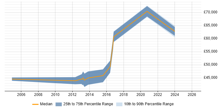 Salary distribution trend for jobs in Ealing citing Risk Management