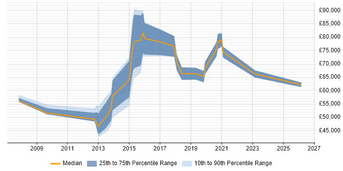 Salary distribution trend for jobs in Ealing citing Roadmaps
