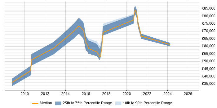 Salary distribution trend for jobs in Ealing citing SaaS