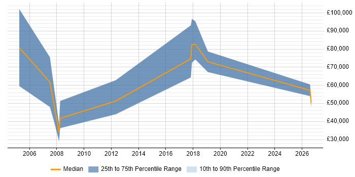 Salary distribution trend for Sales Manager job vacancies in Ealing