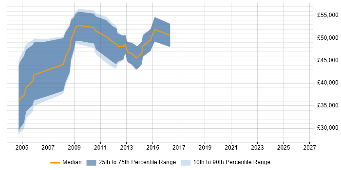 Salary distribution trend for jobs in Ealing citing SAS