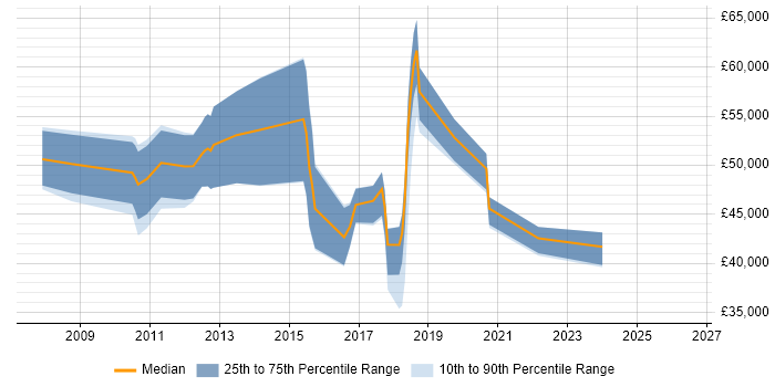Salary distribution trend for jobs in Ealing citing SCCM