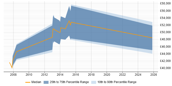 Salary distribution trend for Security Engineer job vacancies in Ealing