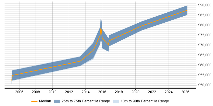 Salary distribution trend for Security Manager job vacancies in Ealing
