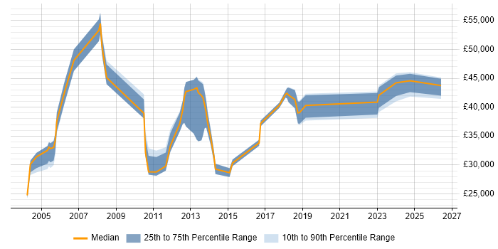 Salary distribution trend for jobs in Ealing citing Self-Motivation