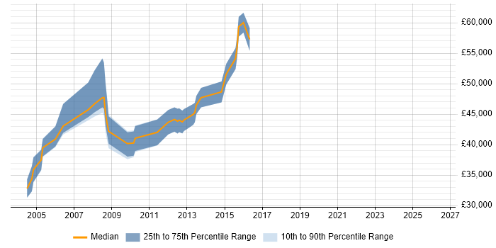 Salary distribution trend for Senior Analyst job vacancies in Ealing