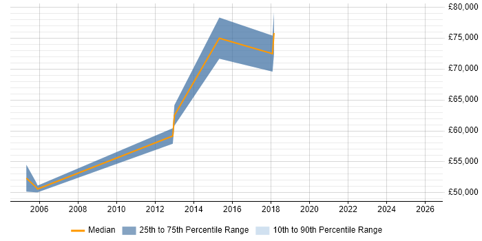 Salary distribution trend for Senior Architect job vacancies in Ealing