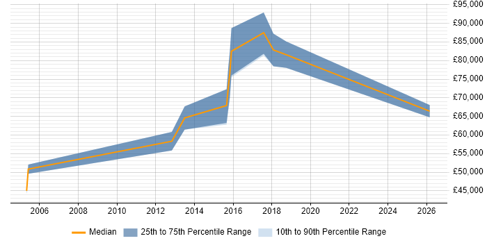 Salary distribution trend for Senior Product Manager job vacancies in Ealing