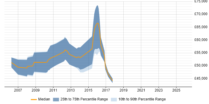 Salary distribution trend for Senior Software Engineer job vacancies in Ealing