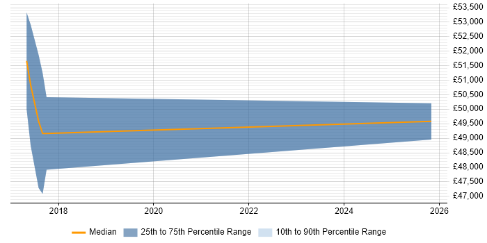 Salary distribution trend for Senior Systems Engineer job vacancies in Ealing