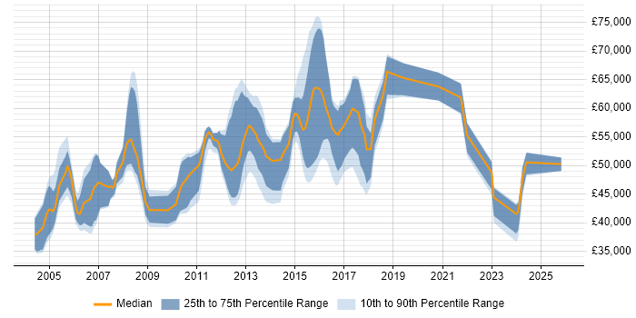 Salary distribution trend for Senior job vacancies in Ealing
