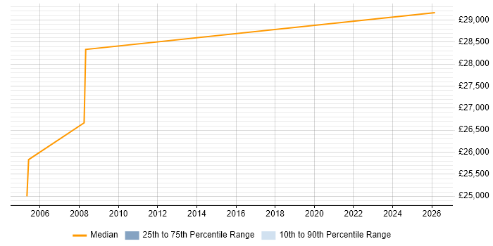 Salary distribution trend for Service Desk Administrator job vacancies in Ealing