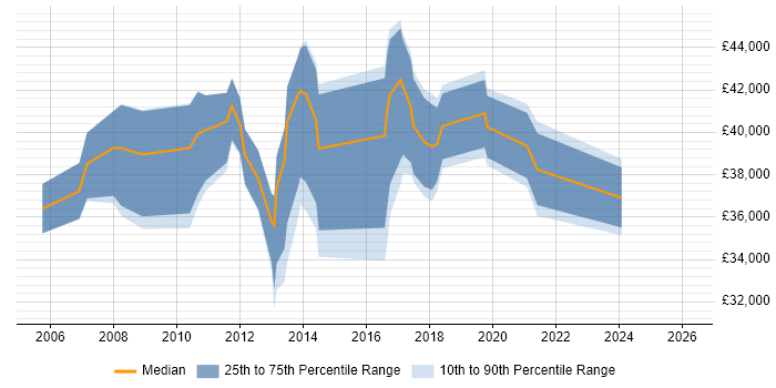 Salary distribution trend for jobs in Ealing citing SharePoint