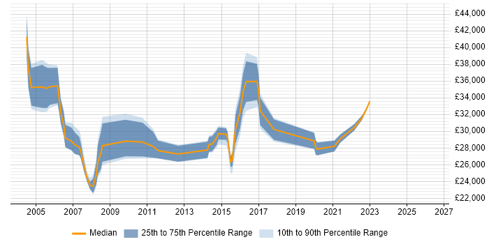 Salary distribution trend for jobs in Ealing citing SLA