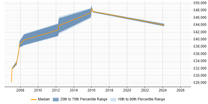 Salary distribution trend for jobs in Ealing citing SNMP